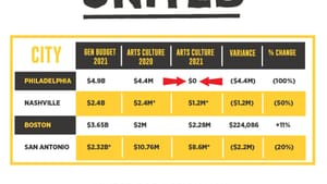 Why does Philadelphia get a zero in the arts and culture column? (Image courtesy of Philly Culture United.)